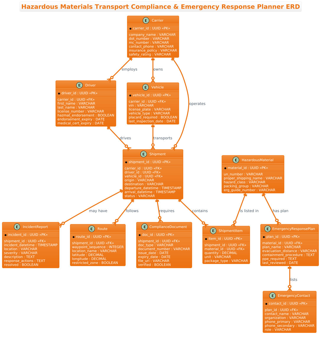 Entity-Relationship Diagram showing relationships between Carriers, Drivers, Vehicles, Shipments, Hazardous Materials, and Emergency Response Plans in a logistics context. Entity-Relationship Diagram showing relationships between Carriers, Drivers, Vehicles, Shipments, Hazardous Materials, and Emergency Response Plans in a logistics context.