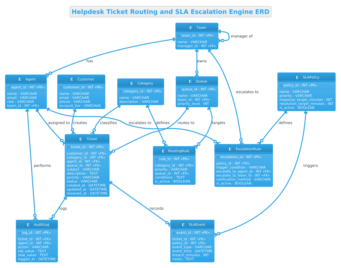 Entity Relationship Diagram showing Customer, Ticket, Agent, Category, Queue, RoutingRule, SLAPolicy, SLAEvent, EscalationRule, and AuditLog entities for a telecommunications helpdesk system.