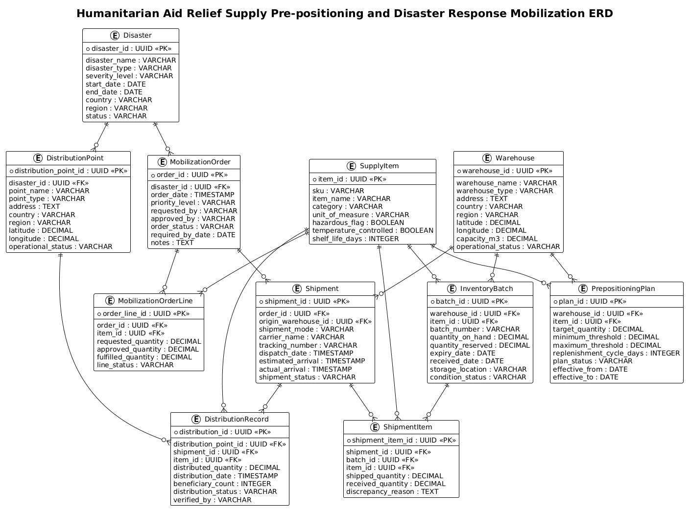 Humanitarian Aid Relief Supply Pre-positioning and Disaster Response Mobilization ERD showing relationships between Disasters, Warehouses, Inventory, and Distribution Points Humanitarian Aid Relief Supply Pre-positioning and Disaster Response Mobilization ERD showing relationships between Disasters, Warehouses, Inventory, and Distribution Points