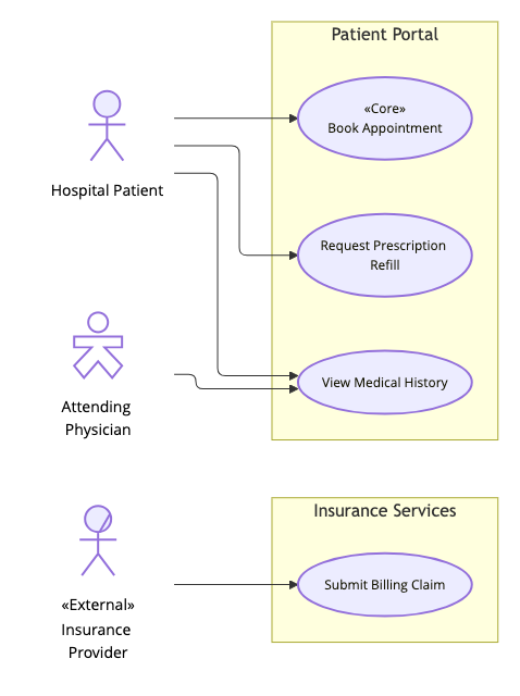 UML use case diagram created with VPasCode illustrating Patient Portal and Insurance Services system boundaries with Hospital Patient, Attending Physician, and External Insurance Provider actors.