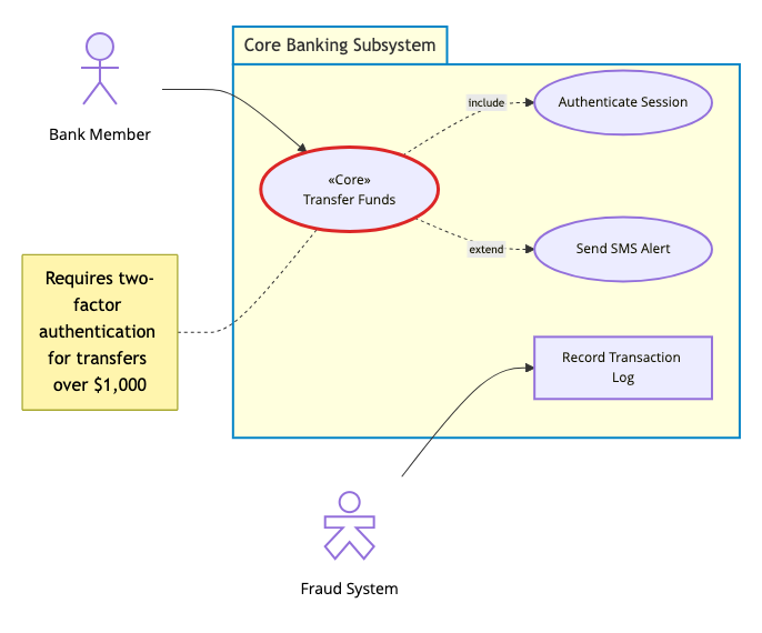 Mermaid.js Use Case Diagram Guide