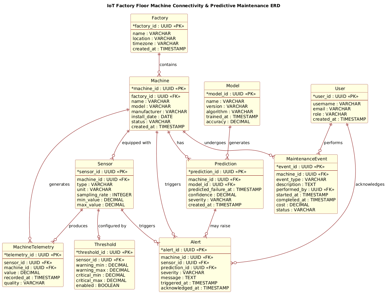 Entity Relationship Diagram for IoT Factory Floor Machine Connectivity and Predictive Maintenance showing Factory, Machine, Sensor, and Maintenance entities Entity Relationship Diagram for IoT Factory Floor Machine Connectivity and Predictive Maintenance showing Factory, Machine, Sensor, and Maintenance entities