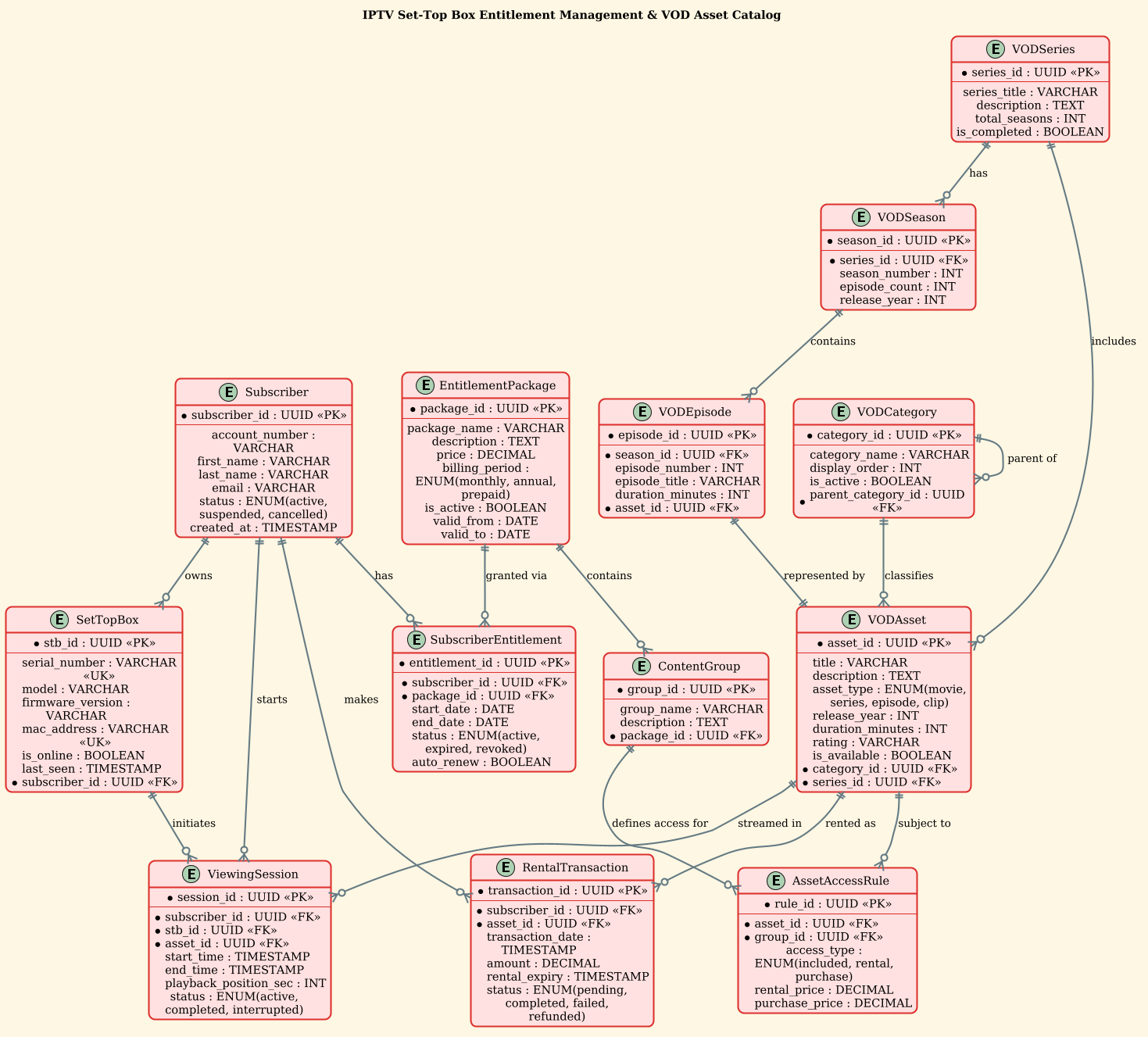 Entity Relationship Diagram for IPTV Set-Top Box Entitlement Management and VOD Asset Catalog showing relationships between subscribers, boxes, packages, and content assets.