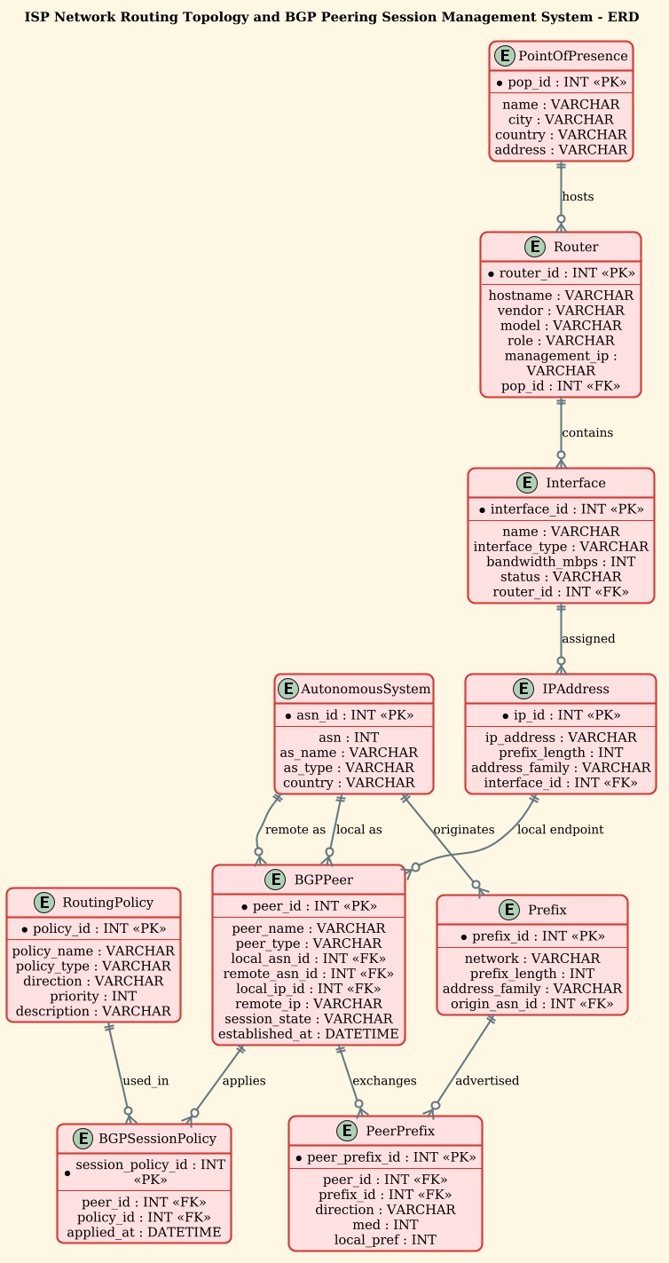 Entity-Relationship Diagram showing ISP Network Routing Topology with entities like PointOfPresence, Router, Interface, AutonomousSystem, and BGP Peer relationships.