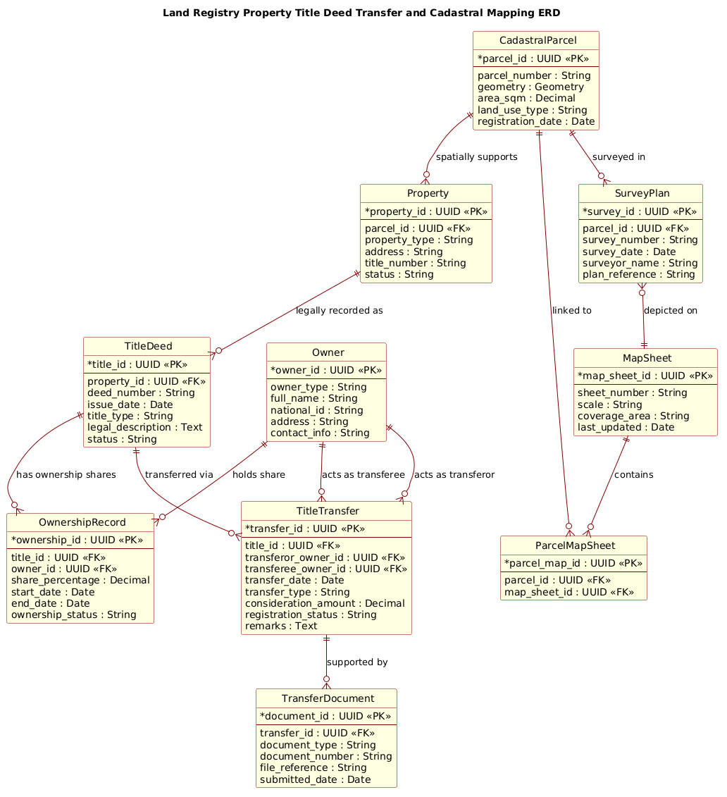 Entity-Relationship Diagram for Land Registry showing relationships between Cadastral Parcels, Properties, Title Deeds, Owners, and Transfers Entity-Relationship Diagram for Land Registry showing relationships between Cadastral Parcels, Properties, Title Deeds, Owners, and Transfers