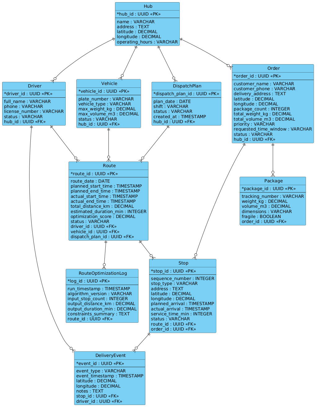 Entity Relationship Diagram for Last-Mile Delivery Logistics showing Hub, Driver, Vehicle, Route, Stop, Order, Package, and DispatchPlan entities.
