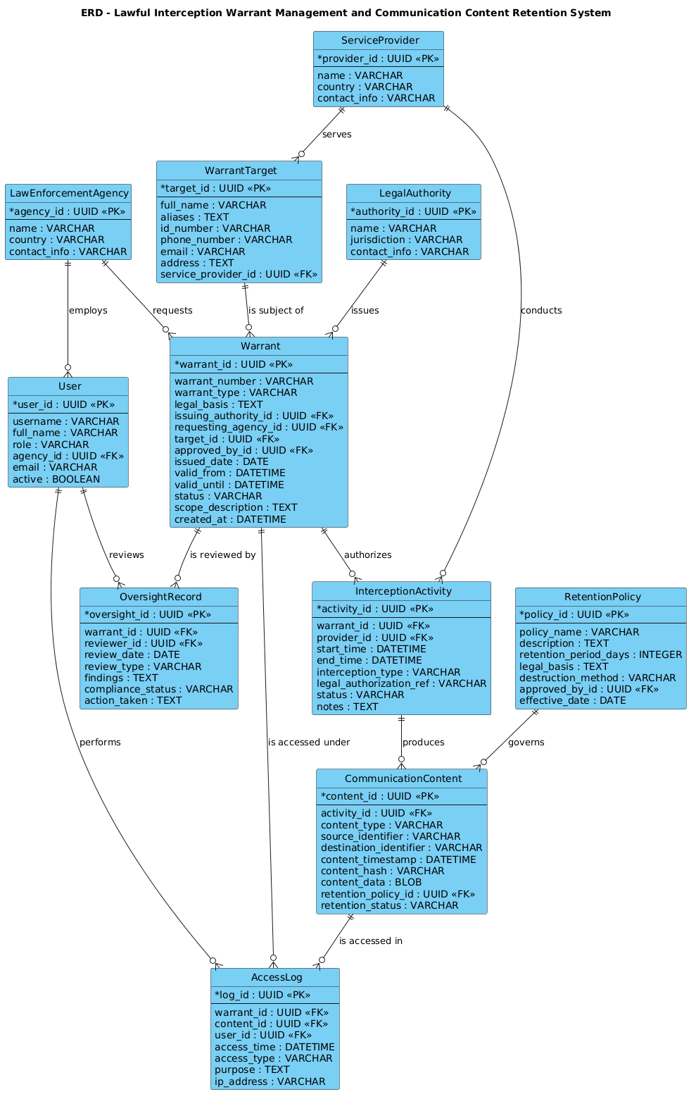 Entity Relationship Diagram for Lawful Interception Warrant Management and Communication Content Retention System showing relationships between Legal Authorities, Warrants, Targets, and Communication Content.