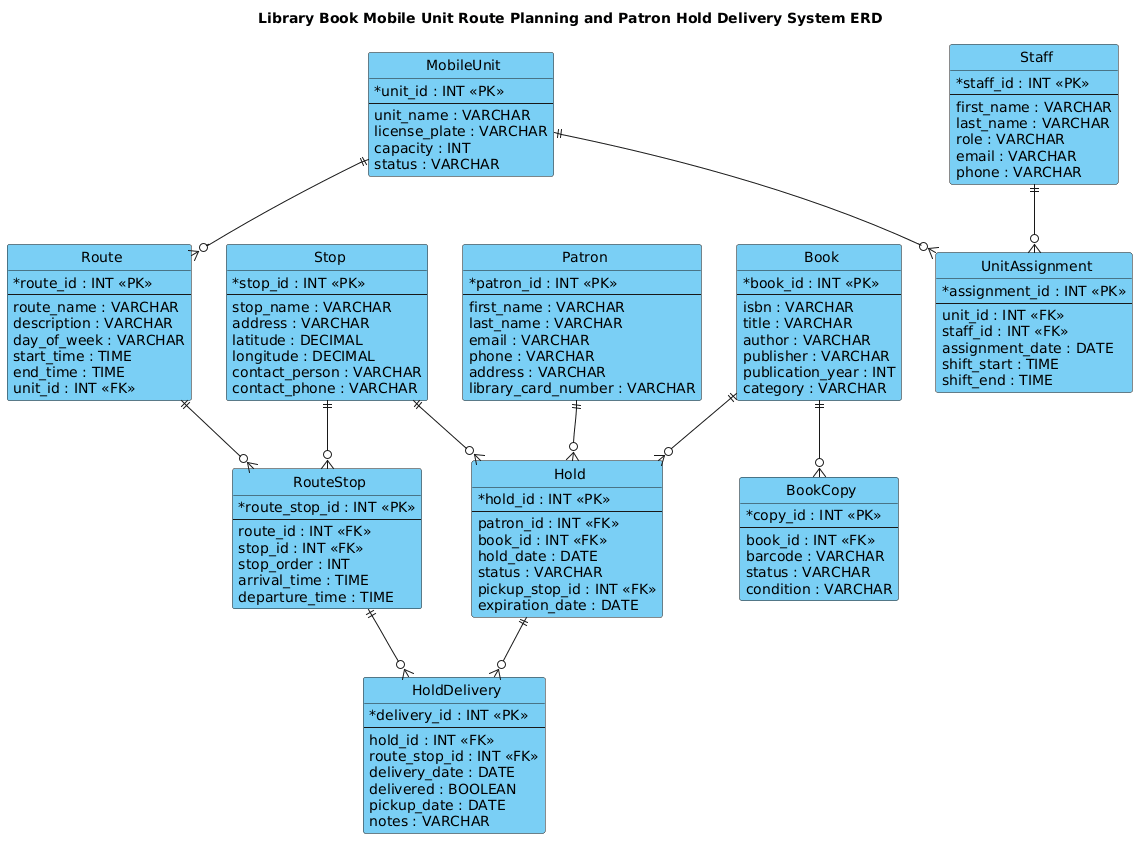 Entity Relationship Diagram showing the data model for Library Book Mobile Unit Route Planning and Patron Hold Delivery System Entity Relationship Diagram showing the data model for Library Book Mobile Unit Route Planning and Patron Hold Delivery System