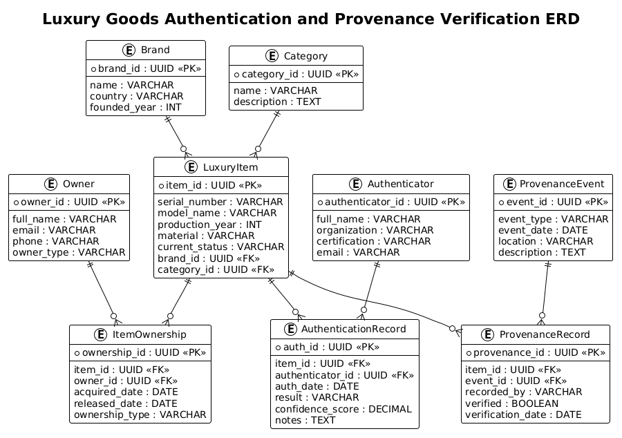 Entity-Relationship Diagram for Luxury Goods Authentication and Provenance Verification showing relationships between Brand, Category, LuxuryItem, Owner, Authenticator, and Provenance entities. Entity-Relationship Diagram for Luxury Goods Authentication and Provenance Verification showing relationships between Brand, Category, LuxuryItem, Owner, Authenticator, and Provenance entities.
