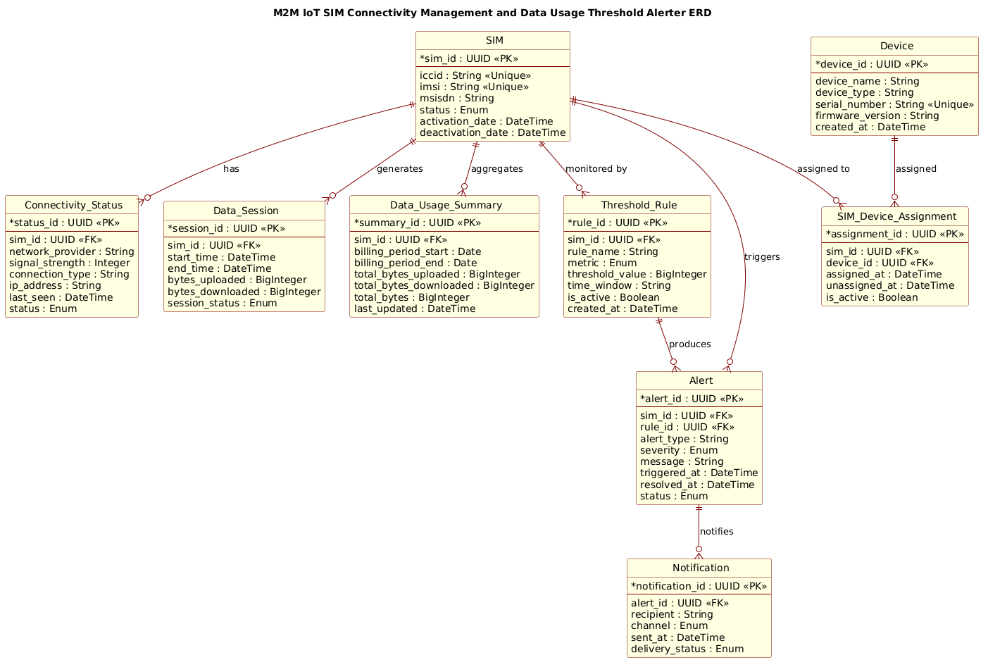 Entity Relationship Diagram for M2M IoT SIM Connectivity Management and Data Usage Threshold Alerter showing SIM, Device, Session, and Alert entities