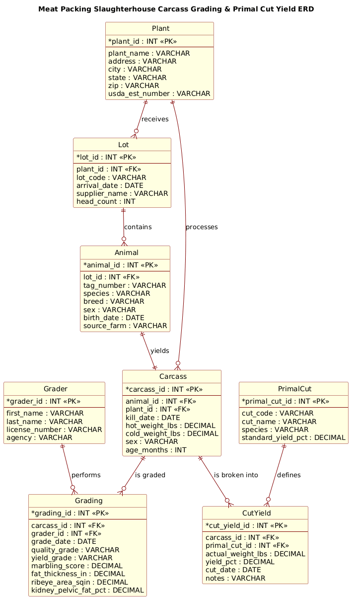 Entity-Relationship Diagram for Meat Packing Slaughterhouse showing Plant, Animal, Lot, Carcass, Grading, Grader, PrimalCut, and CutYield entities Entity-Relationship Diagram for Meat Packing Slaughterhouse showing Plant, Animal, Lot, Carcass, Grading, Grader, PrimalCut, and CutYield entities