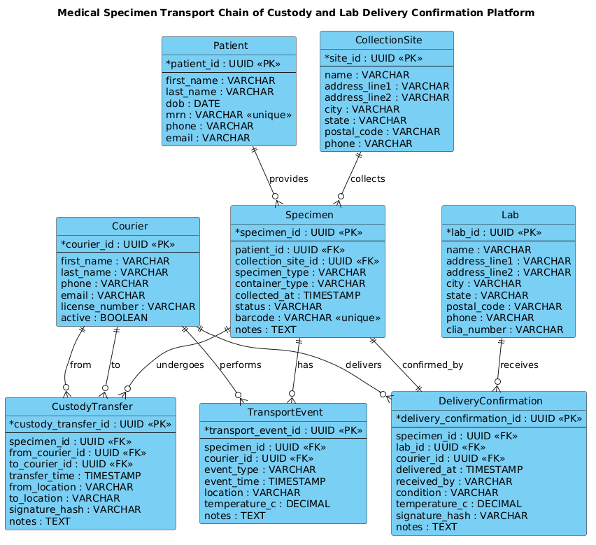 Entity Relationship Diagram for Medical Specimen Transport Chain of Custody showing relationships between Patient, Specimen, Courier, and Lab entities Entity Relationship Diagram for Medical Specimen Transport Chain of Custody showing relationships between Patient, Specimen, Courier, and Lab entities
