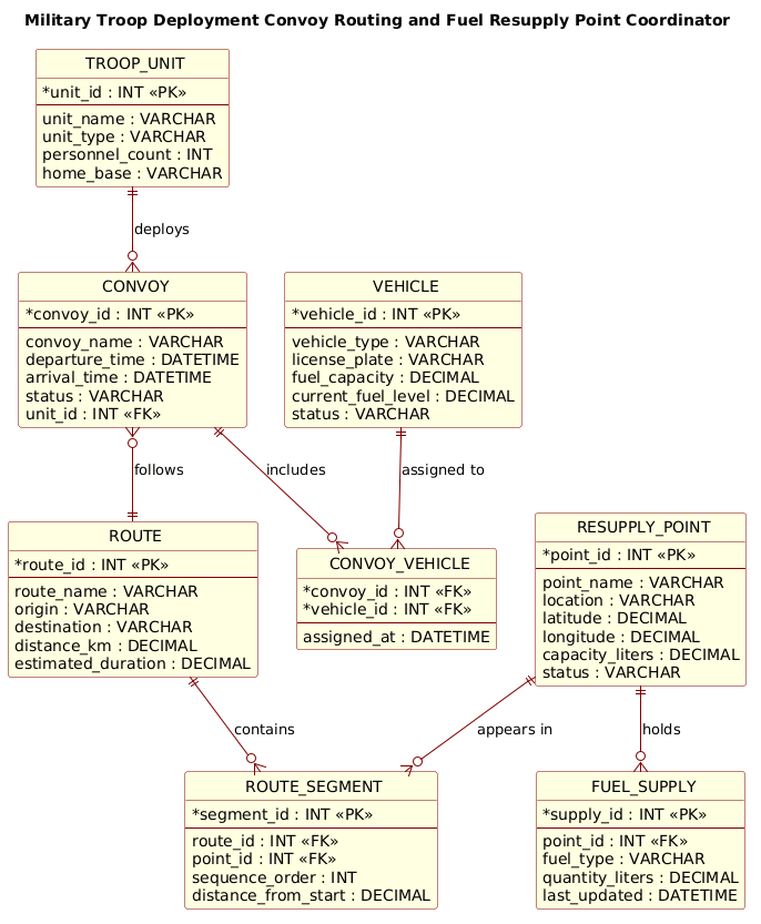 Entity Relationship Diagram for Military Troop Deployment Convoy Routing and Fuel Resupply Point Coordinator showing TROOP_UNIT, CONVOY, ROUTE, and FUEL_SUPPLY entities. Entity Relationship Diagram for Military Troop Deployment Convoy Routing and Fuel Resupply Point Coordinator showing TROOP_UNIT, CONVOY, ROUTE, and FUEL_SUPPLY entities.
