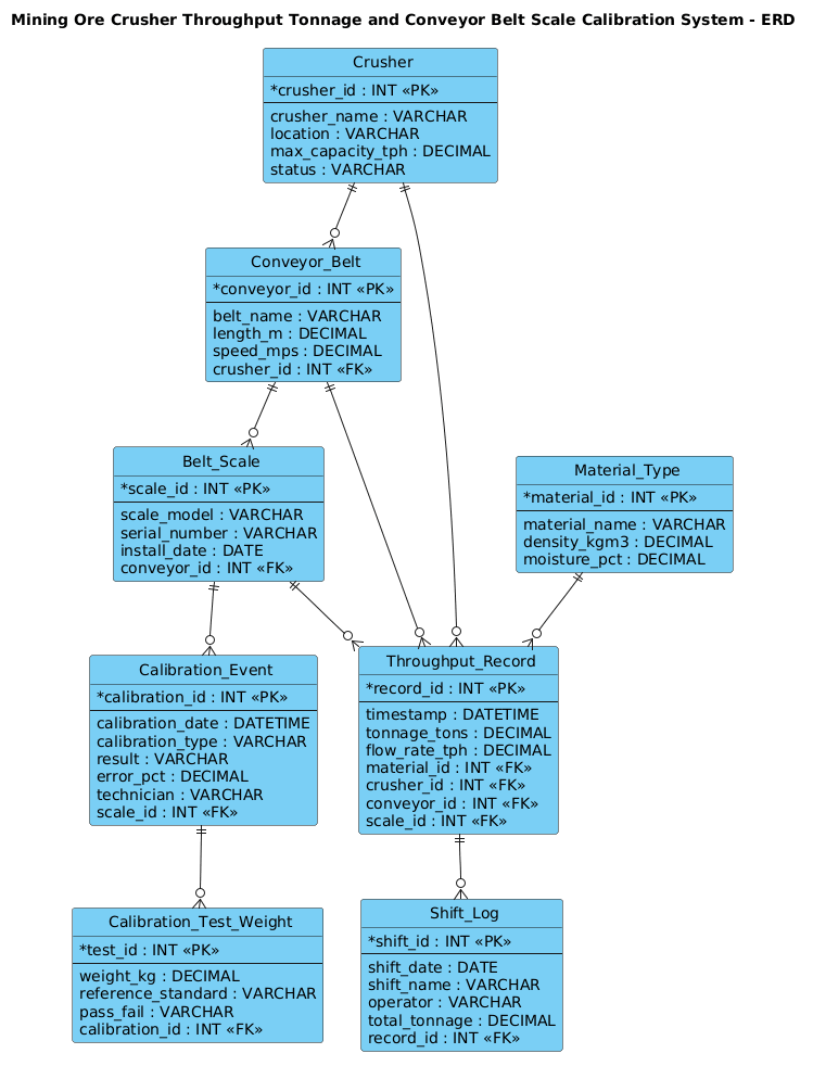 Entity Relationship Diagram showing the data structure for mining ore crusher throughput and conveyor belt scale calibration, linking entities like Crusher, Conveyor Belt, Belt Scale, and Calibration Events. Entity Relationship Diagram showing the data structure for mining ore crusher throughput and conveyor belt scale calibration, linking entities like Crusher, Conveyor Belt, Belt Scale, and Calibration Events.