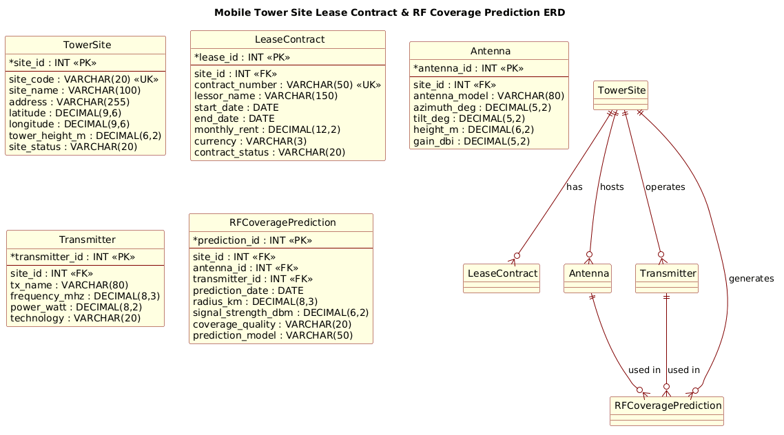 PlantUML ERD diagram showing relationships between TowerSite, LeaseContract, Antenna, Transmitter, and RFCoveragePrediction entities for telecom infrastructure.