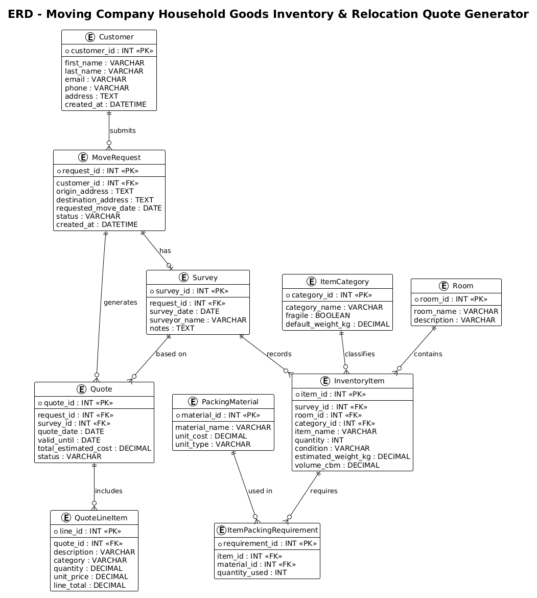 Entity Relationship Diagram showing Customer, MoveRequest, Survey, InventoryItem, Quote, and related tables for a moving company logistics system Entity Relationship Diagram showing Customer, MoveRequest, Survey, InventoryItem, Quote, and related tables for a moving company logistics system