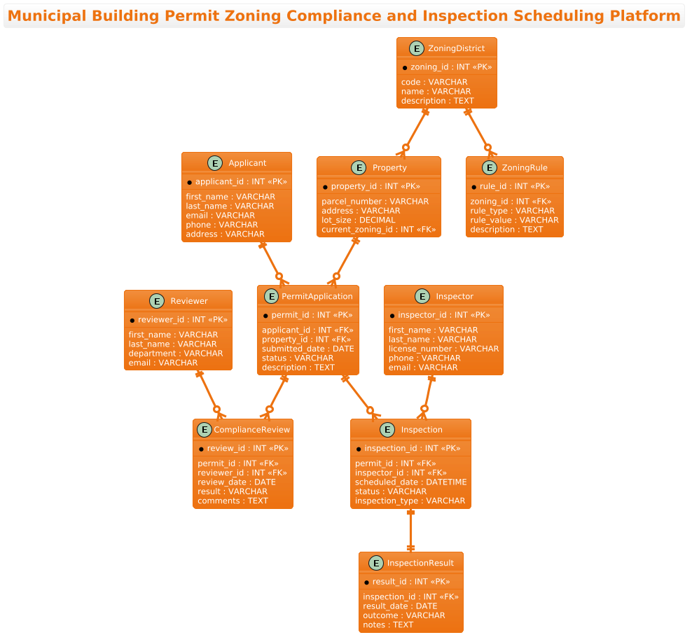 Municipal Building Permit ERD with PlantUML | Free PlantUML Editor