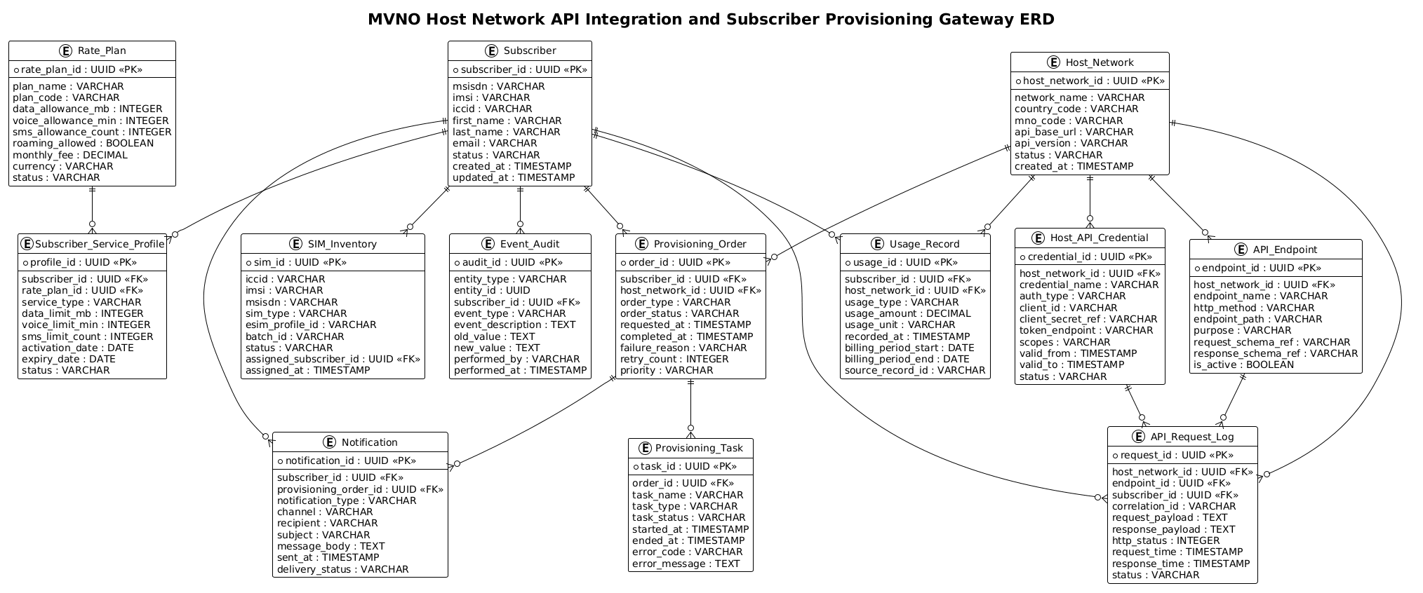 Entity Relationship Diagram for MVNO Host Network API Integration showing Subscriber, Host Network, API Credentials, and Provisioning entities
