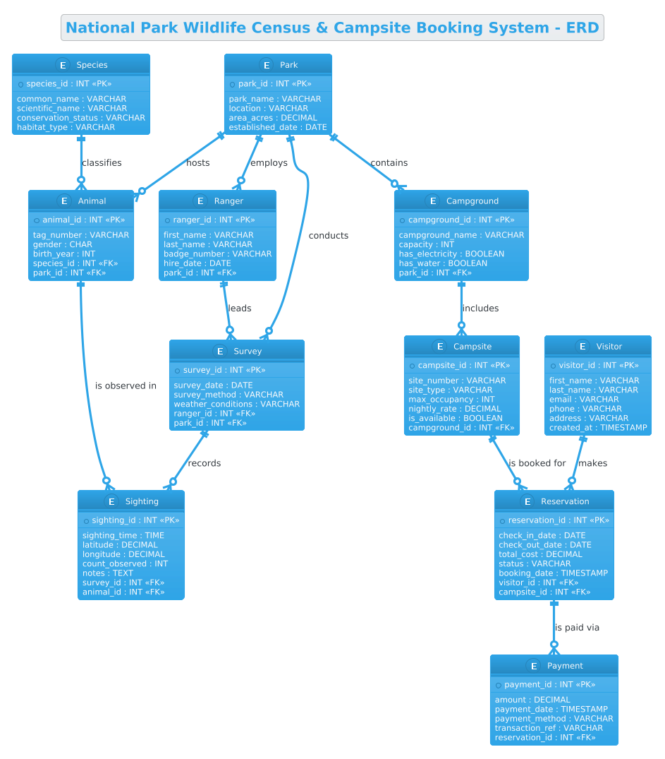 Entity Relationship Diagram for National Park Wildlife Census and Campsite Booking System showing relationships between Parks, Rangers, Species, Animals, Surveys, Sightings, Campgrounds, Campsites, Visitors, Reservations, and Payments. Entity Relationship Diagram for National Park Wildlife Census and Campsite Booking System showing relationships between Parks, Rangers, Species, Animals, Surveys, Sightings, Campgrounds, Campsites, Visitors, Reservations, and Payments.