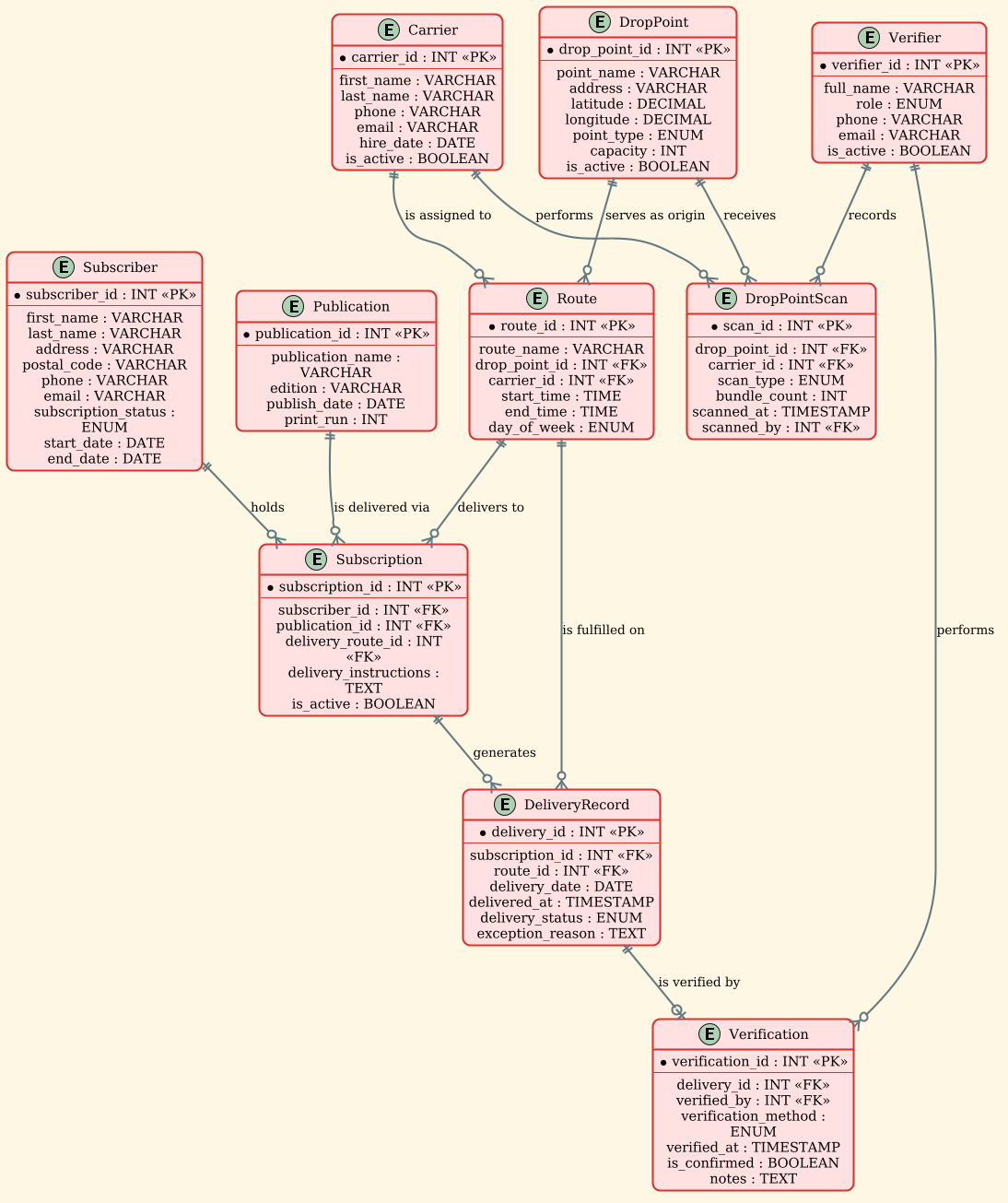 Entity Relationship Diagram for Newspaper Circulation Management showing DropPoint, Carrier, Route, Subscriber, Subscription, Publication, DeliveryRecord, Verification, Verifier, and DropPointScan entities. Entity Relationship Diagram for Newspaper Circulation Management showing DropPoint, Carrier, Route, Subscriber, Subscription, Publication, DeliveryRecord, Verification, Verifier, and DropPointScan entities.