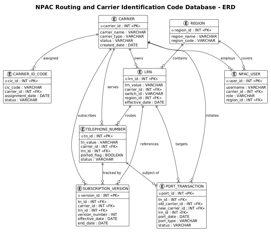 Entity Relationship Diagram for NPAC Routing and Carrier Identification Code Database showing relationships between Carriers, Telephone Numbers, and Port Transactions