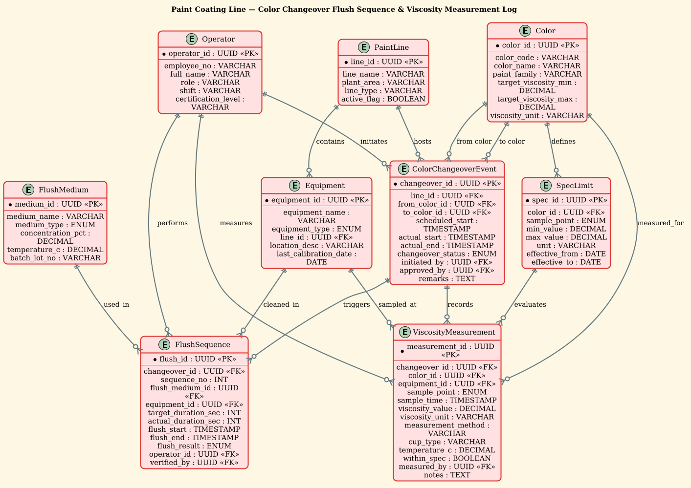 PlantUML Entity Relationship Diagram showing the data model for Paint Coating Line Color Changeover and Viscosity Measurement Logging PlantUML Entity Relationship Diagram showing the data model for Paint Coating Line Color Changeover and Viscosity Measurement Logging