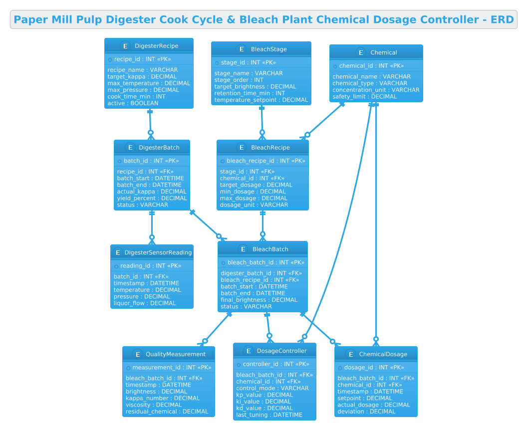 Entity Relationship Diagram showing the relationship between Digester Recipes, Batch execution, Sensor readings, Bleach Stages, Chemicals, and Dosage Controllers in a paper mill. Entity Relationship Diagram showing the relationship between Digester Recipes, Batch execution, Sensor readings, Bleach Stages, Chemicals, and Dosage Controllers in a paper mill.