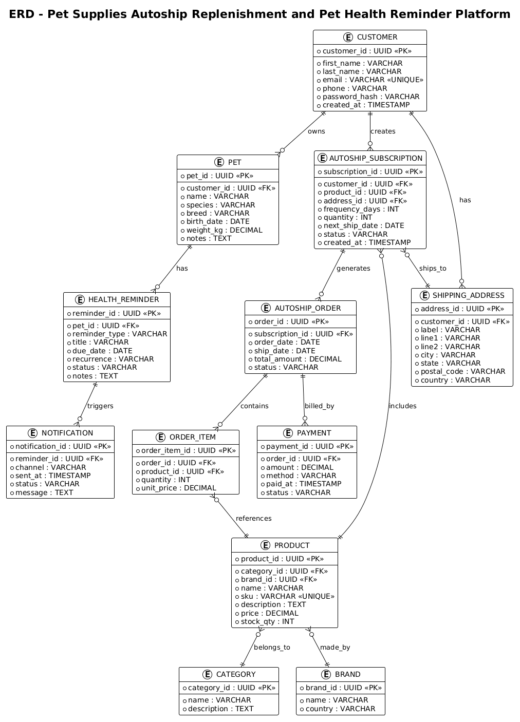 Entity Relationship Diagram for Pet Supplies Autoship and Health Reminder Platform showing Customer, Pet, Subscription, Order, and Health entities