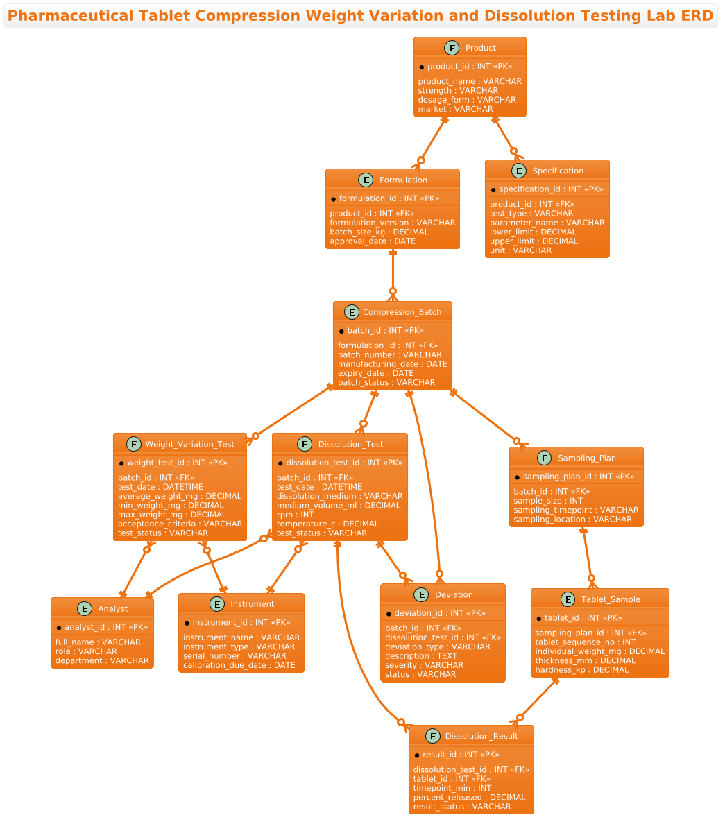 Entity Relationship Diagram showing the data structure for pharmaceutical tablet weight variation and dissolution testing laboratory Entity Relationship Diagram showing the data structure for pharmaceutical tablet weight variation and dissolution testing laboratory