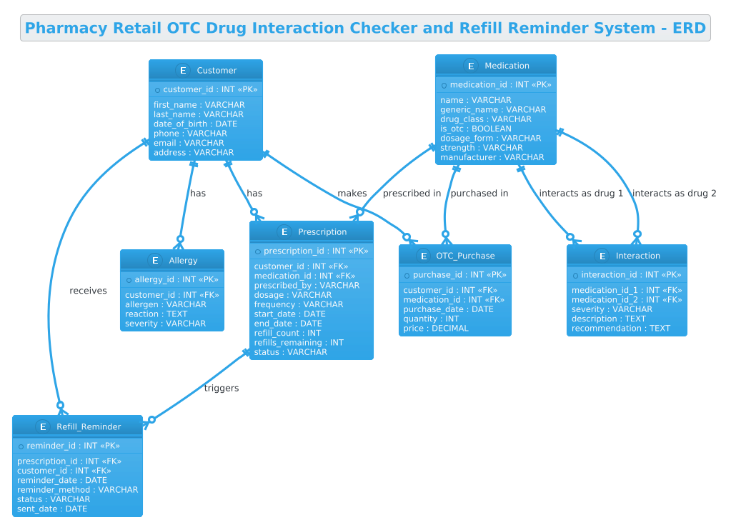 Entity Relationship Diagram for a Pharmacy Retail OTC Drug Interaction Checker and Refill Reminder System showing Customer, Medication, Prescription, and Interaction entities.