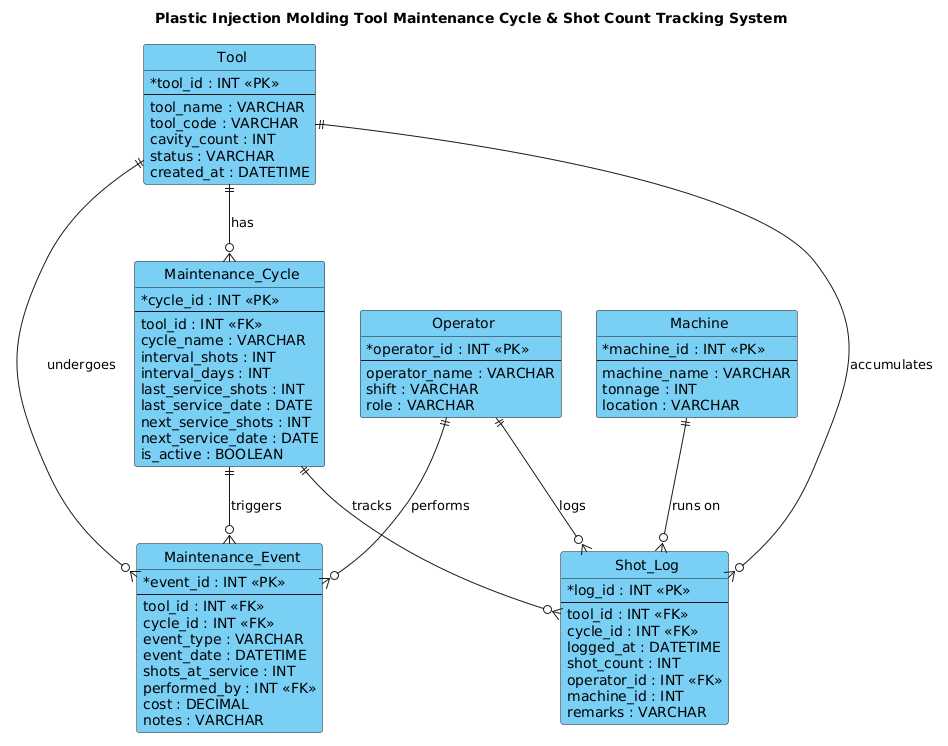 Entity Relationship Diagram for Plastic Injection Molding Tool Maintenance Cycle and Shot Count Tracking System showing Tool, Maintenance_Cycle, Shot_Log, Maintenance_Event, Operator, and Machine entities. Entity Relationship Diagram for Plastic Injection Molding Tool Maintenance Cycle and Shot Count Tracking System showing Tool, Maintenance_Cycle, Shot_Log, Maintenance_Event, Operator, and Machine entities.
