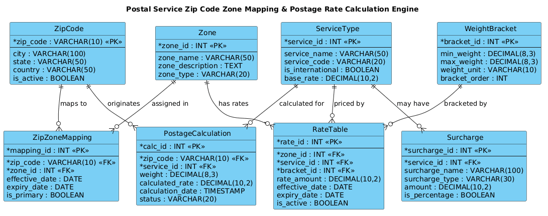Entity Relationship Diagram showing ZipCode, Zone, RateTable, and PostageCalculation entities for a postal service system Entity Relationship Diagram showing ZipCode, Zone, RateTable, and PostageCalculation entities for a postal service system