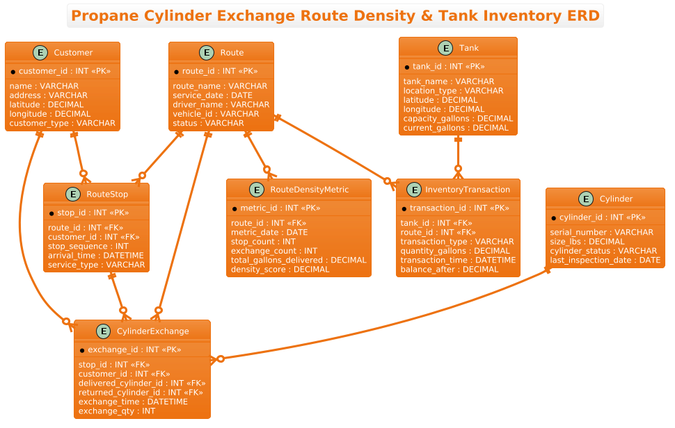 Entity Relationship Diagram for Propane Cylinder Exchange Route Density and Tank Inventory Tracker showing connections between Customers, Routes, Cylinders, and Tanks Entity Relationship Diagram for Propane Cylinder Exchange Route Density and Tank Inventory Tracker showing connections between Customers, Routes, Cylinders, and Tanks