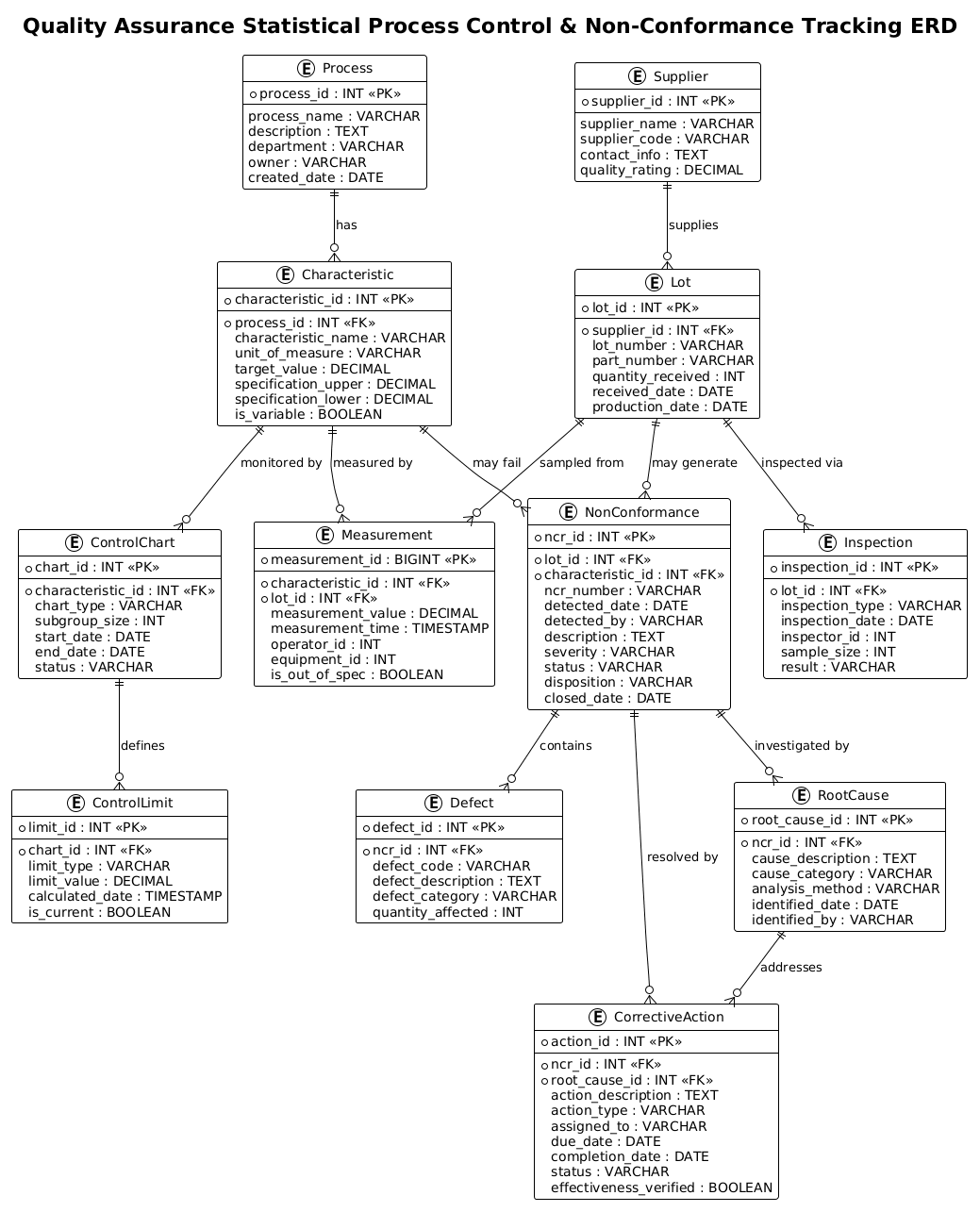 SPC & Non-Conformance ERD with PlantUML | Free PlantUML Editor