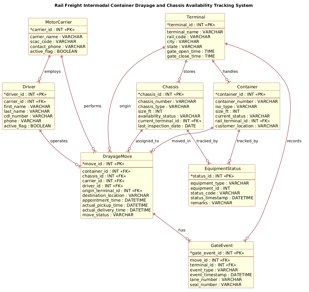 ERD diagram showing relationships between MotorCarrier, Driver, Terminal, Container, Chassis, and DrayageMove entities ERD diagram showing relationships between MotorCarrier, Driver, Terminal, Container, Chassis, and DrayageMove entities