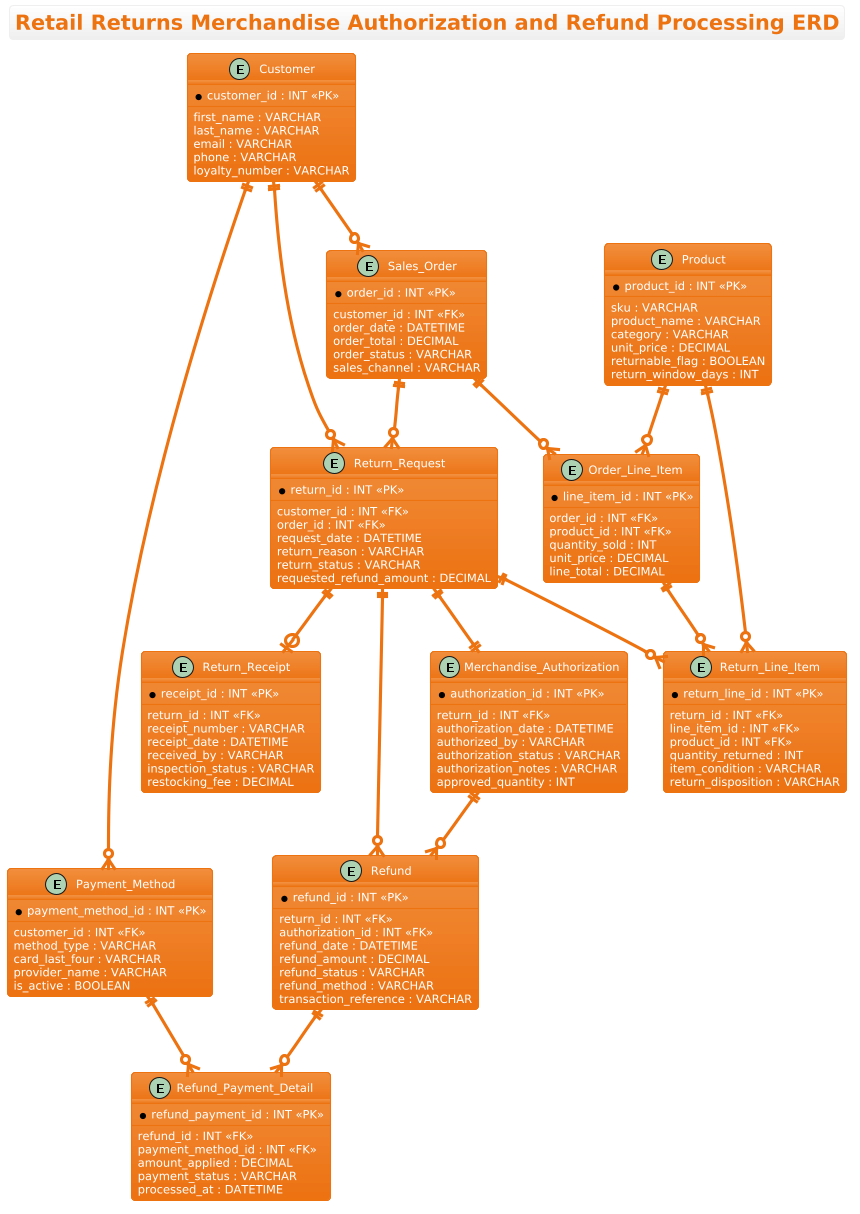 Entity-Relationship Diagram for Retail Returns Merchandise Authorization and Refund Processing showing Customer, Sales Order, Return Request, and Refund entities. Entity-Relationship Diagram for Retail Returns Merchandise Authorization and Refund Processing showing Customer, Sales Order, Return Request, and Refund entities.