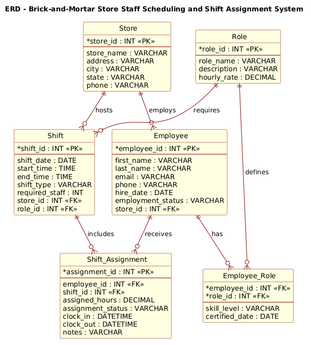 Entity Relationship Diagram for Retail Staff Scheduling and Shift Assignment System showing Store, Employee, Role, Shift, and Assignment tables Entity Relationship Diagram for Retail Staff Scheduling and Shift Assignment System showing Store, Employee, Role, Shift, and Assignment tables
