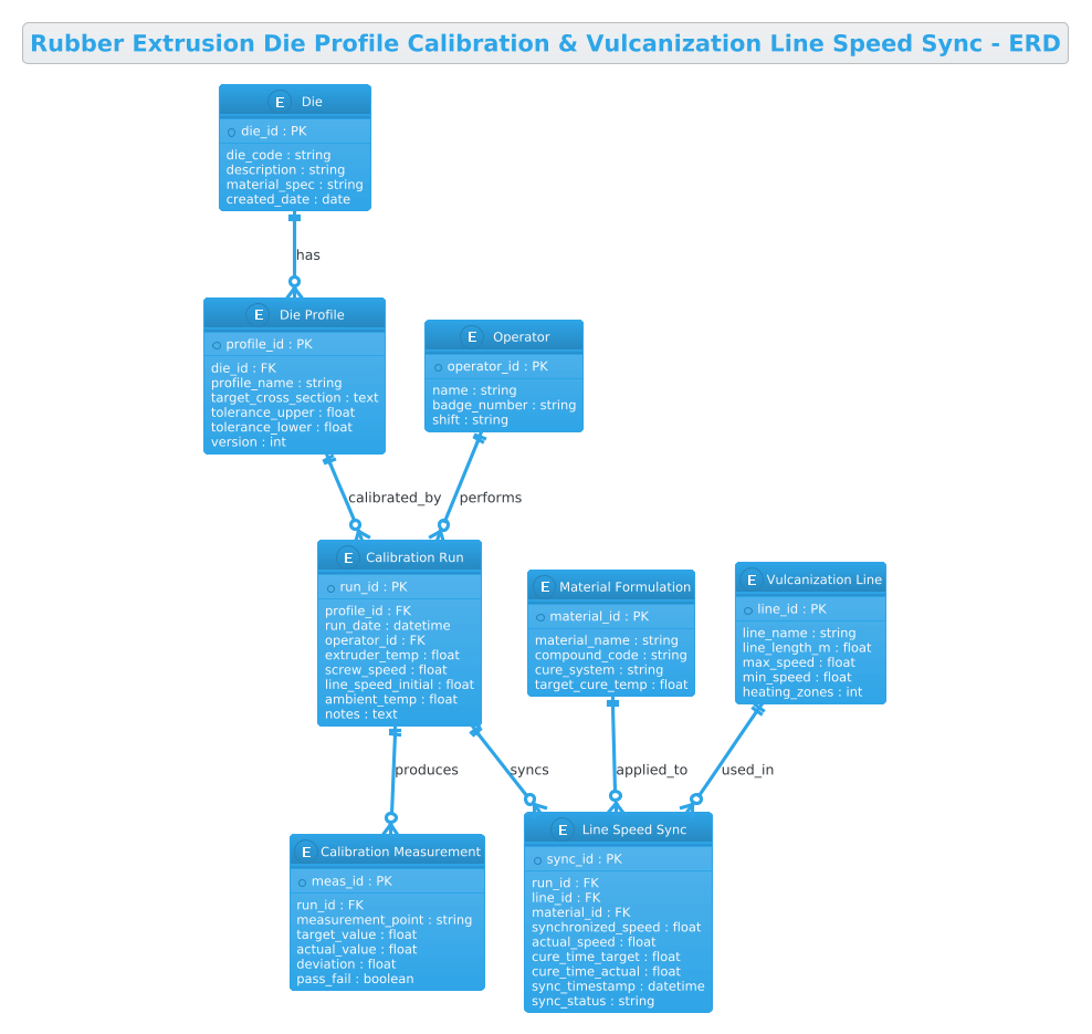 Entity Relationship Diagram showing Die, Die Profile, Calibration Run, and Line Speed Sync entities for rubber manufacturing Entity Relationship Diagram showing Die, Die Profile, Calibration Run, and Line Speed Sync entities for rubber manufacturing