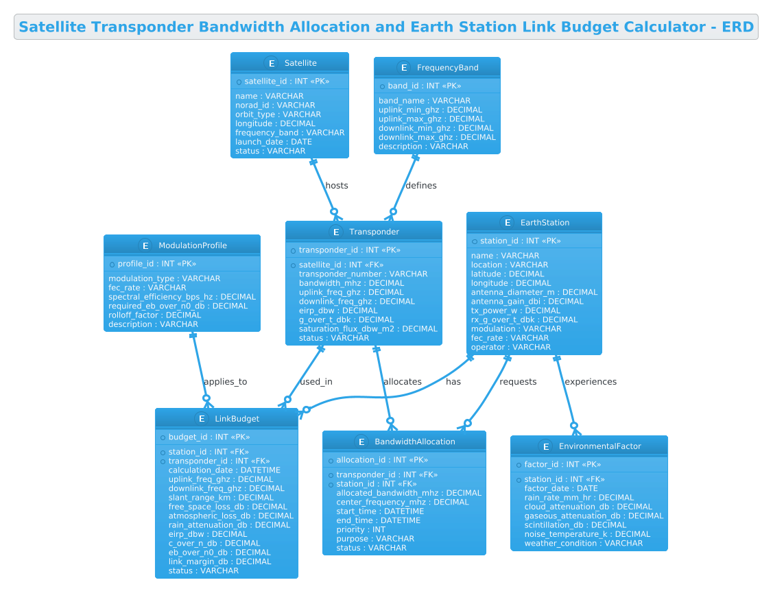 Entity-Relationship Diagram showing the data model for satellite transponders, earth stations, link budgets, and bandwidth allocations in the telecommunications sector.