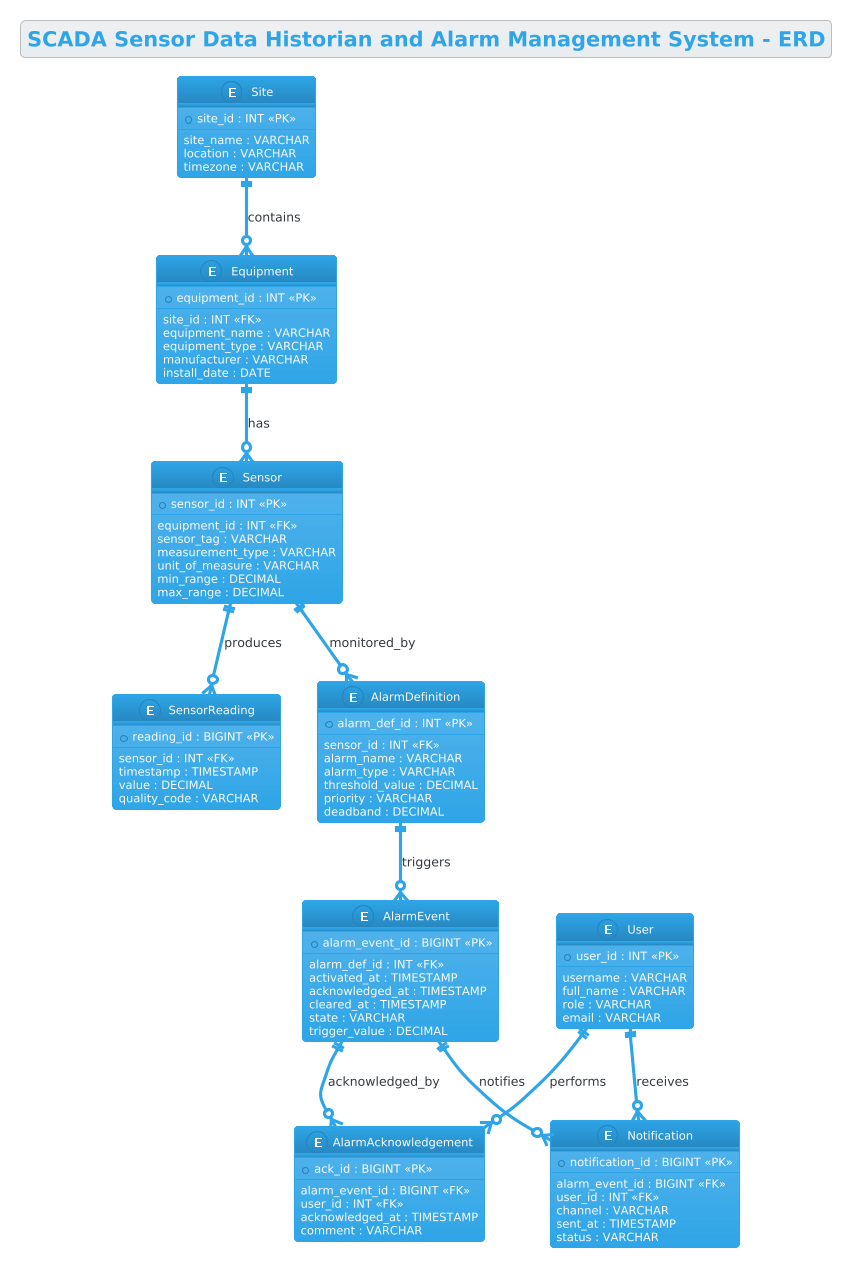 ERD diagram for SCADA Sensor Data Historian and Alarm Management System showing entities for Sites, Equipment, Sensors, Readings, Alarms, and Users with relationships. ERD diagram for SCADA Sensor Data Historian and Alarm Management System showing entities for Sites, Equipment, Sensors, Readings, Alarms, and Users with relationships.