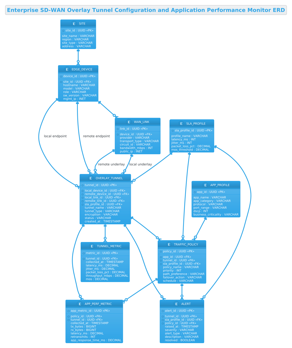 Entity Relationship Diagram for Enterprise SD-WAN Overlay Tunnel Configuration and Application Performance Monitor showing relationships between Sites, Edge Devices, Tunnels, and Metrics