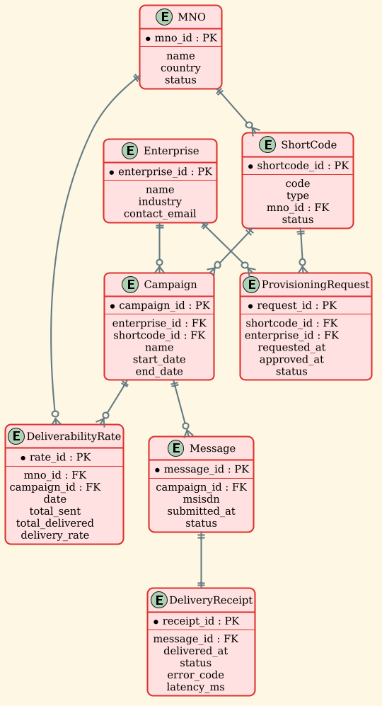 Entity Relationship Diagram for SMS Aggregator Short Code Provisioning and Deliverability Analytics Platform showing relationships between MNOs, Enterprises, Short Codes, Campaigns, and Message Receipts.