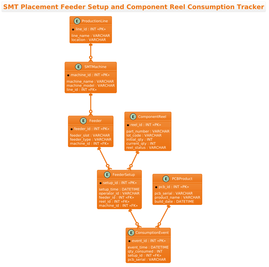 ERD diagram showing relationships between ProductionLine, SMTMachine, Feeder, ComponentReel, FeederSetup, ConsumptionEvent, and PCBProduct entities. ERD diagram showing relationships between ProductionLine, SMTMachine, Feeder, ComponentReel, FeederSetup, ConsumptionEvent, and PCBProduct entities.