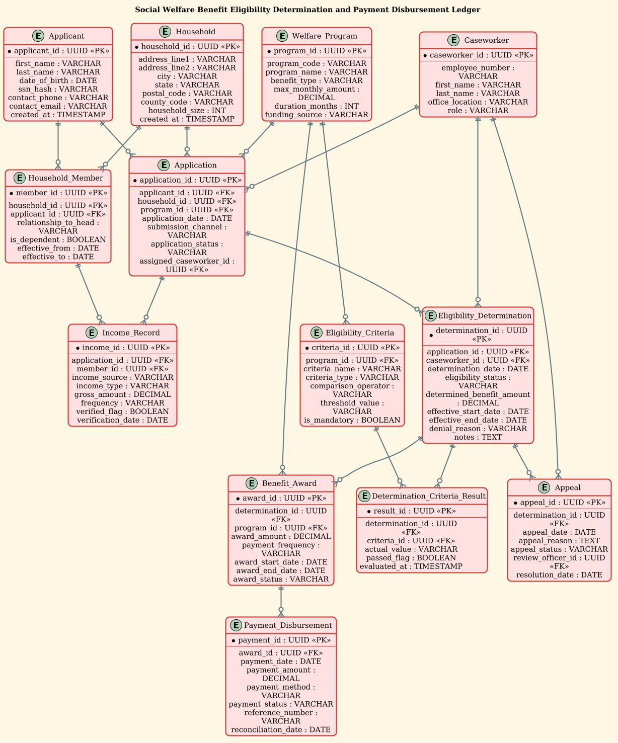 Social Welfare Benefit Eligibility Determination and Payment Disbursement Ledger ERD showing relationships between Applicant, Household, Program, and Payment entities. Social Welfare Benefit Eligibility Determination and Payment Disbursement Ledger ERD showing relationships between Applicant, Household, Program, and Payment entities.