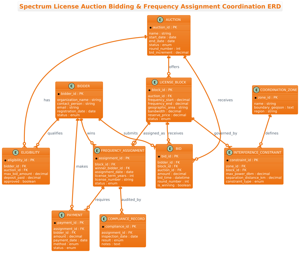 Entity Relationship Diagram for Spectrum License Auction Bidding and Frequency Assignment Coordination showing entities like AUCTION, BIDDER, LICENSE_BLOCK, and BID.