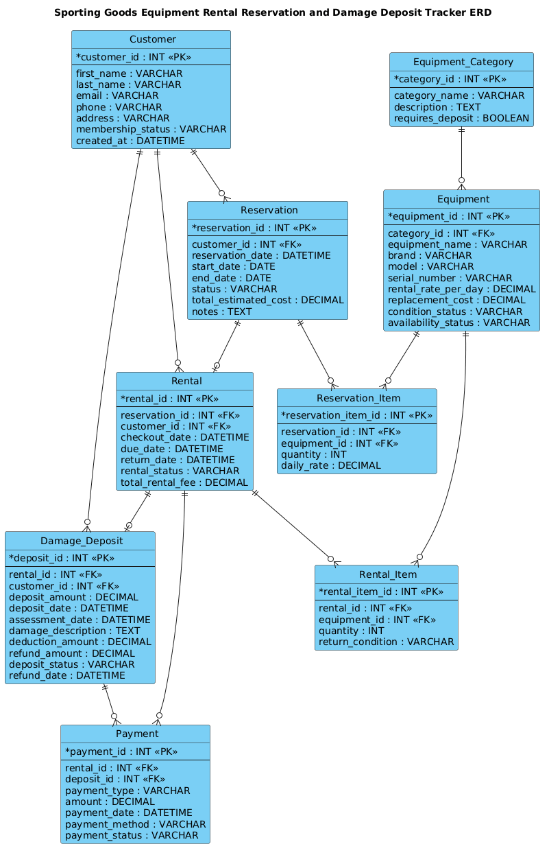 Entity Relationship Diagram for Sporting Goods Equipment Rental and Damage Deposit Tracker showing Customer, Equipment, Reservation, Rental, and Deposit entities