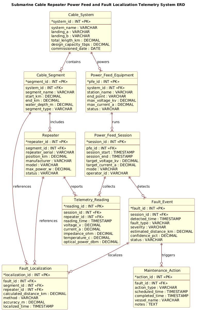Entity Relationship Diagram for Submarine Cable Repeater Power Feed and Fault Localization Telemetry System showing entities like Cable_System, Repeater, Telemetry_Reading, and Fault_Event.