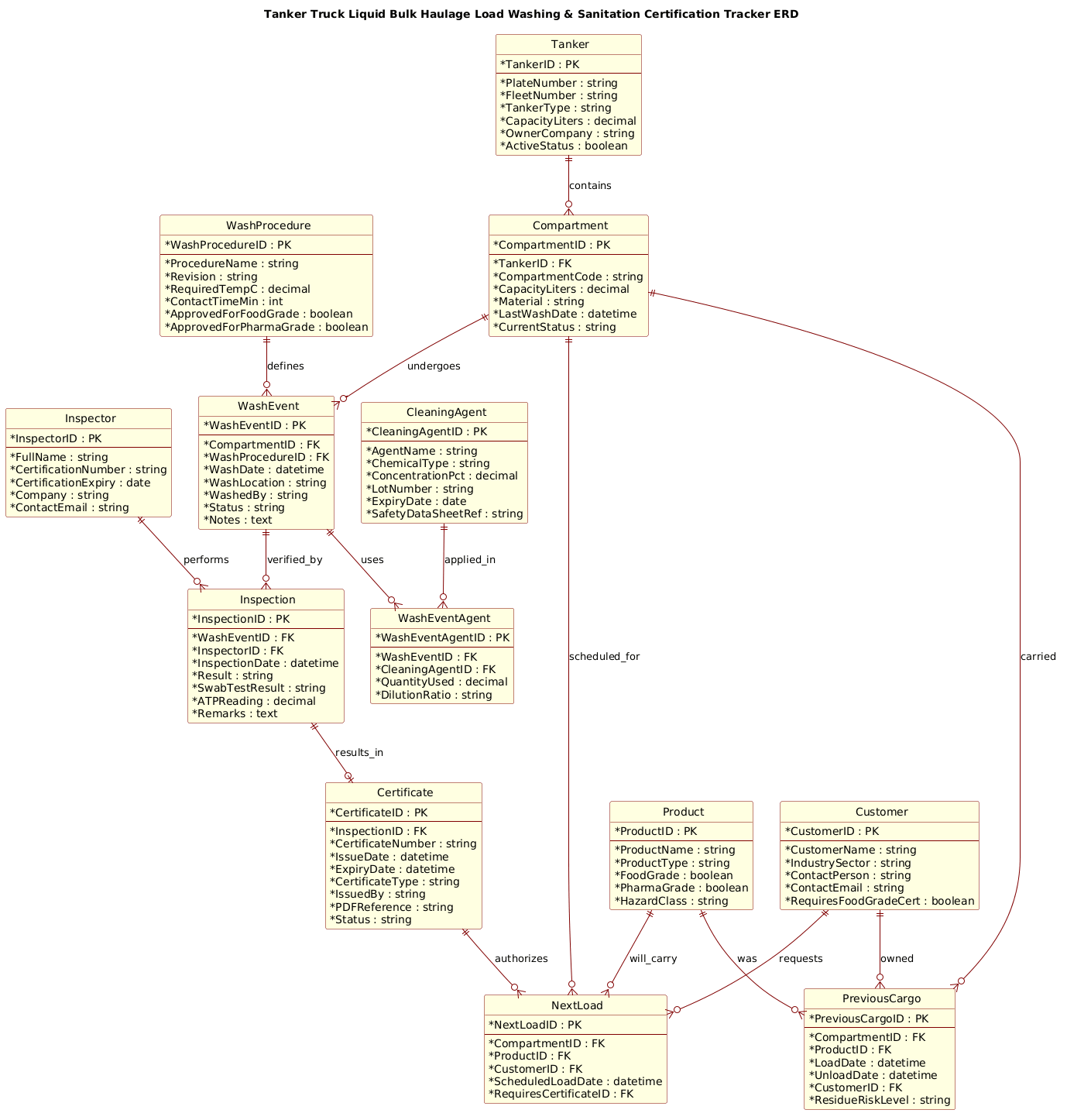 Entity Relationship Diagram for Tanker Truck Liquid Bulk Haulage Load Washing and Sanitation Certification Tracker showing relationships between Tankers, Compartments, Wash Events, and Certificates Entity Relationship Diagram for Tanker Truck Liquid Bulk Haulage Load Washing and Sanitation Certification Tracker showing relationships between Tankers, Compartments, Wash Events, and Certificates