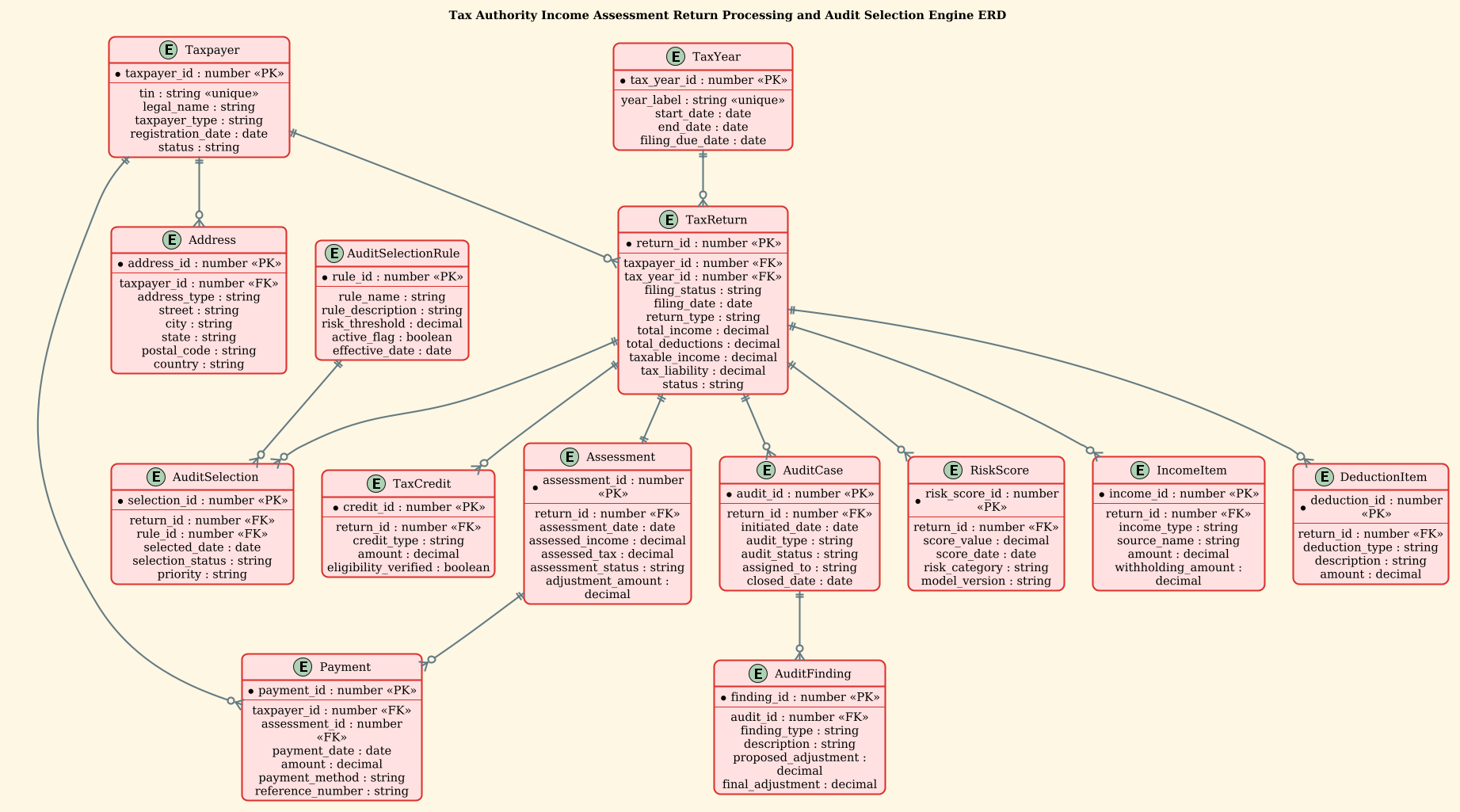 ERD diagram showing relationships between Taxpayer, TaxReturn, Assessment, and AuditCase entities for a government tax authority. ERD diagram showing relationships between Taxpayer, TaxReturn, Assessment, and AuditCase entities for a government tax authority.