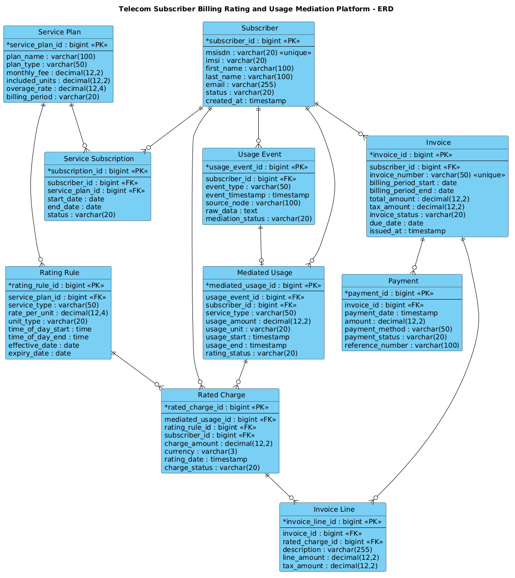 Telecom Subscriber Billing Rating and Usage Mediation Platform ERD showing relationships between Subscriber, Usage Event, Mediated Usage, Rated Charge, and Invoice entities.